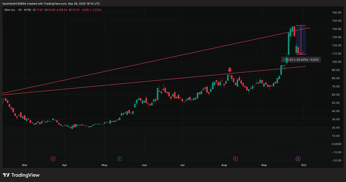 September 26th — From a $16.6K Loss to a $868 Gain — How Technical Analysis + Discipline Turned It Around.
