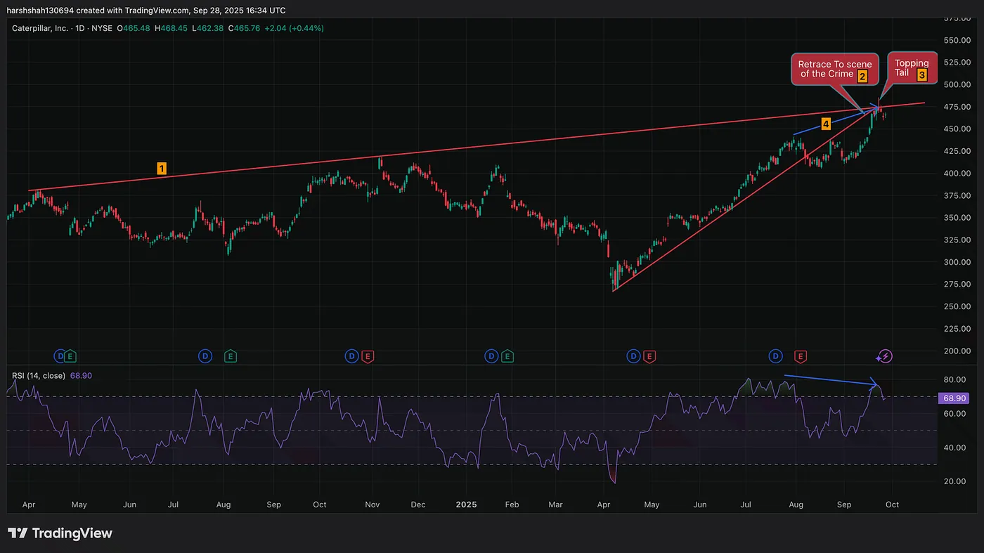 CAT — a Potential Short Opportunity — From a $16.6K Loss to a $868 Gain — How Technical Analysis + Discipline Turned It Around.