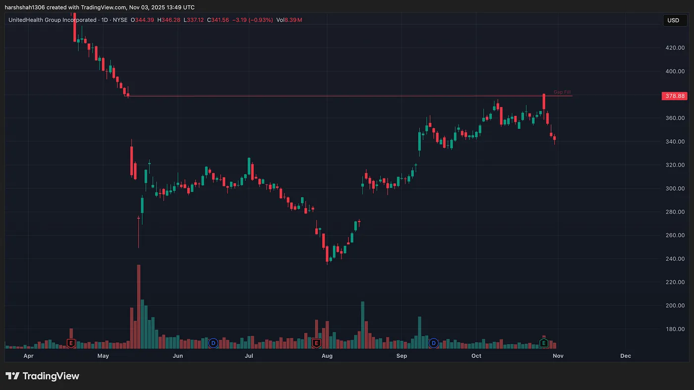 UNH — Gap Fill acted as resistance — Why UNH reversed from ~380$ level , Meta heading to 590$ — Gap Fills in Action.