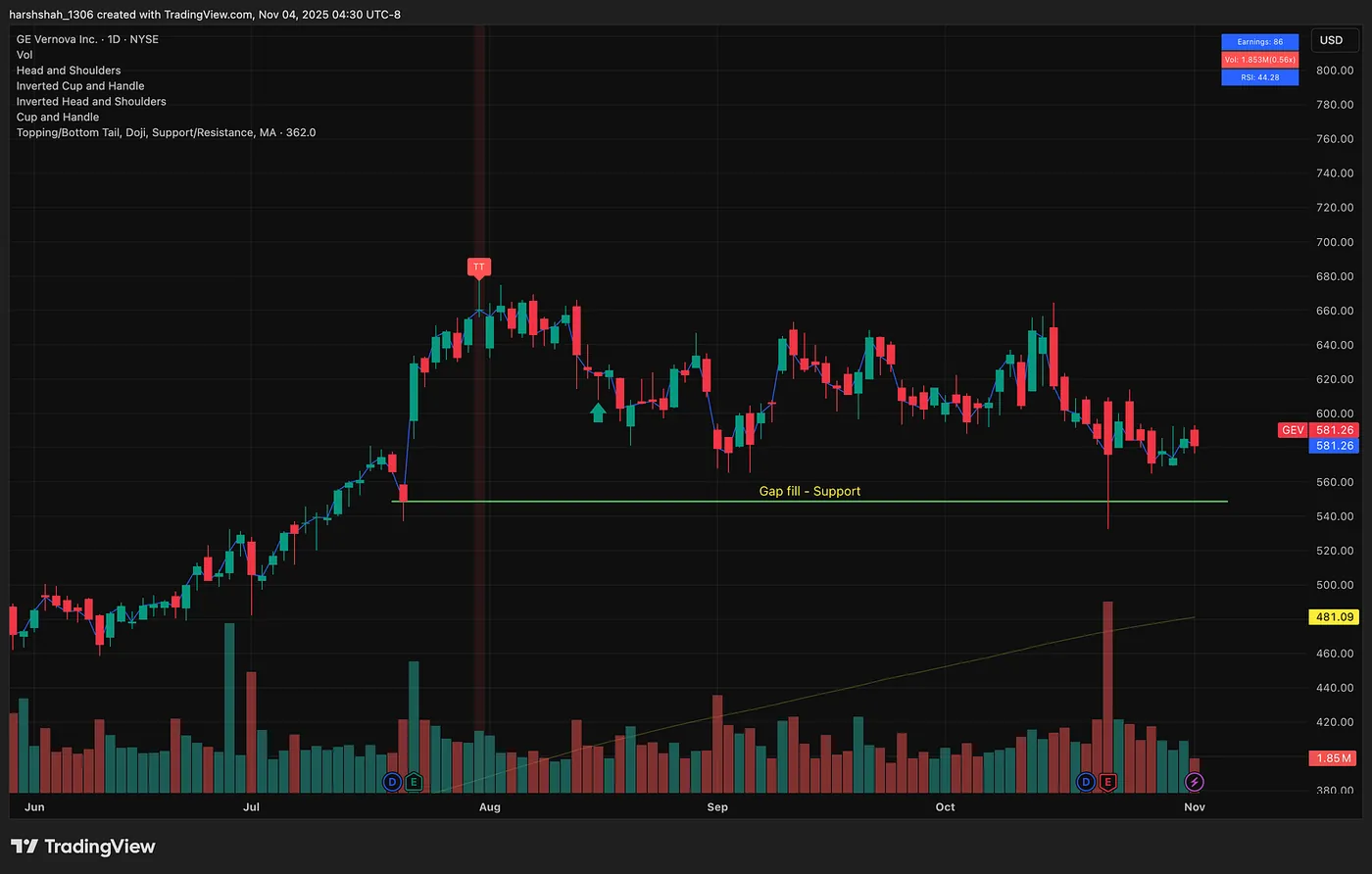 GEV — Why UNH reversed from ~380$ level , Meta heading to 590$ — Gap Fills in Action.