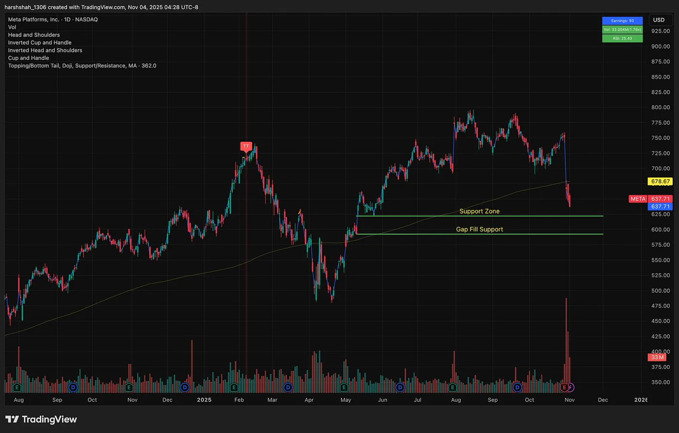 META — Heading to Gap Fill — Why UNH reversed from ~380$ level , Meta heading to 590$ — Gap Fills in Action.
