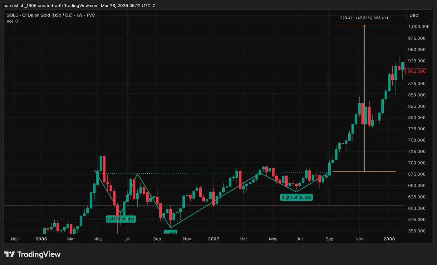2006–2007 Breakout: ~47% Move — Gold Did This Before Every Move — Don’t Miss It Again