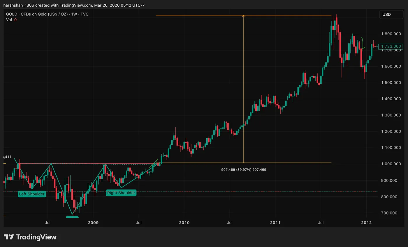 2008–2009 Breakout: 90% move — Gold Did This Before Every Move — Don’t Miss It Again