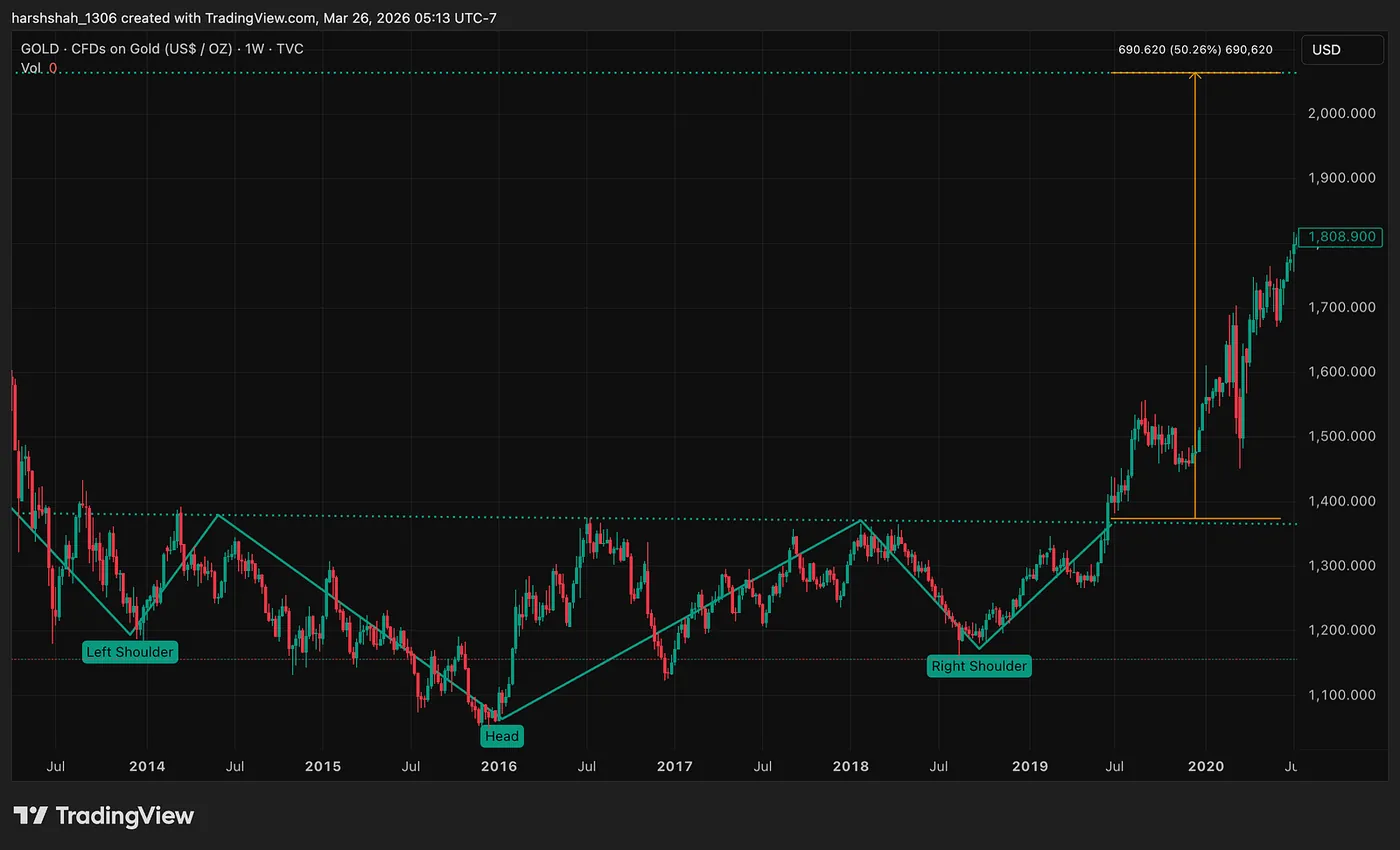 2013–2019 Breakout: ~50% Move — Gold Did This Before Every Move — Don’t Miss It Again