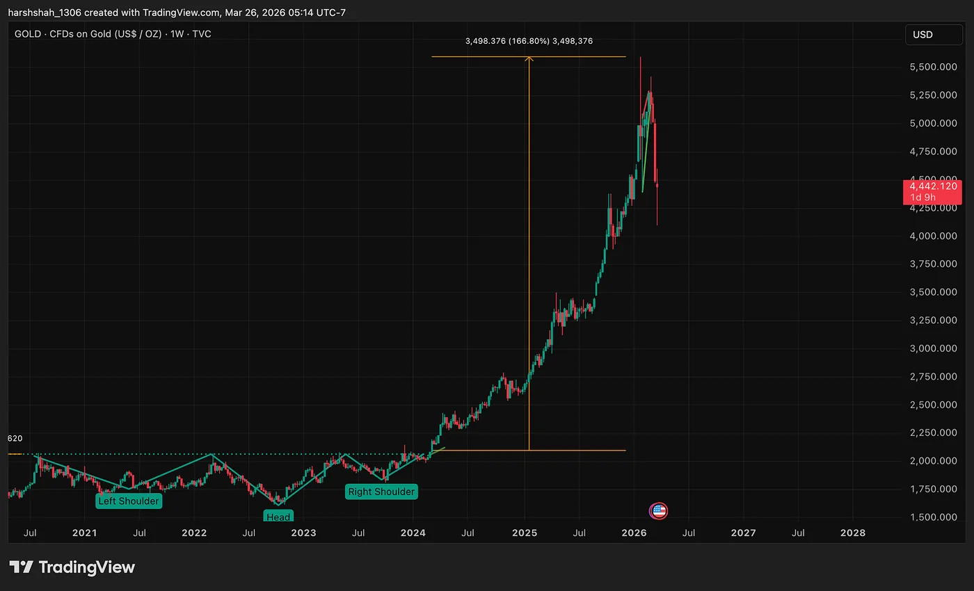 2020–2024 Breakout: ~165% Move — Gold Did This Before Every Move — Don’t Miss It Again