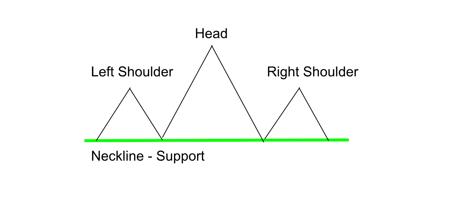Head and shoulders pattern diagram: left shoulder, a taller head, and right shoulder, all sitting on a flat neckline that acts as support