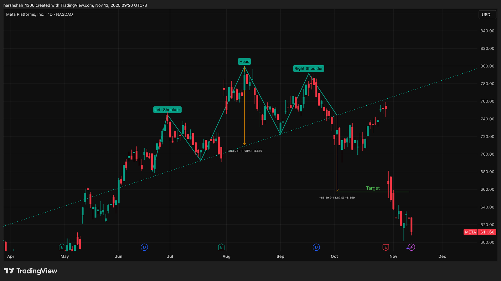 META daily chart, 2025: head and shoulders on a rising neckline near 740, breakdown in early October and an 11% measured-move target near 657 that was hit by November