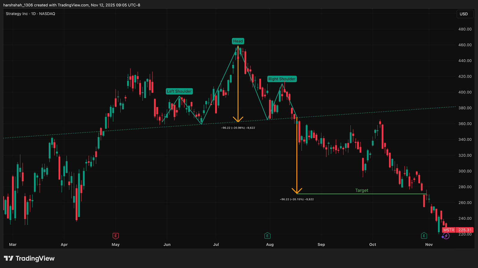 MSTR daily chart, 2025: head and shoulders with a rising neckline near 360, breakdown in August and a 26% measured-move target near 270 that was hit in November