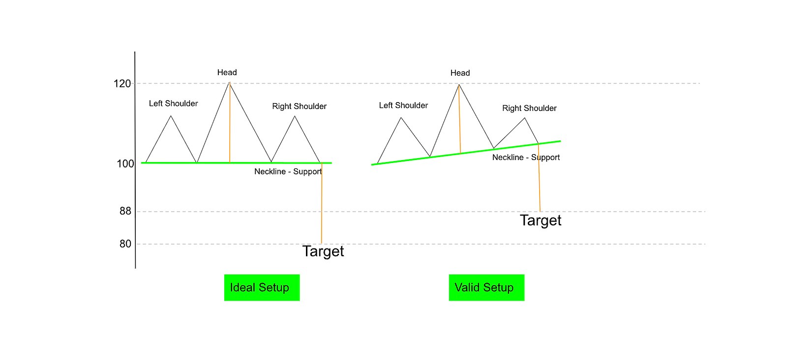 Head and shoulders price target: head at 120, neckline at 100, so the 20-point height projected down from the break gives a target of 80