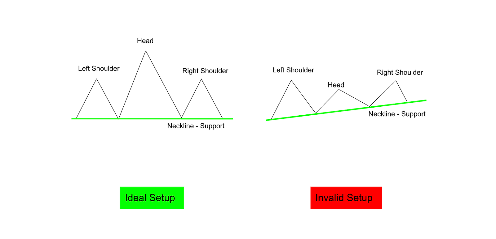 Ideal head and shoulders where the head is clearly the highest peak, next to an invalid one where the head is lower than both shoulders