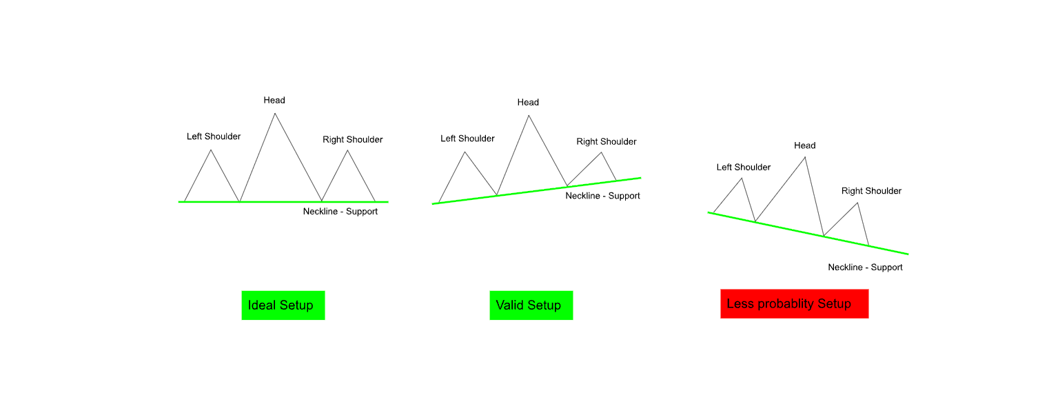 Head and shoulders necklines compared: a flat neckline is ideal, a rising one is valid, and a falling one is a lower-probability setup