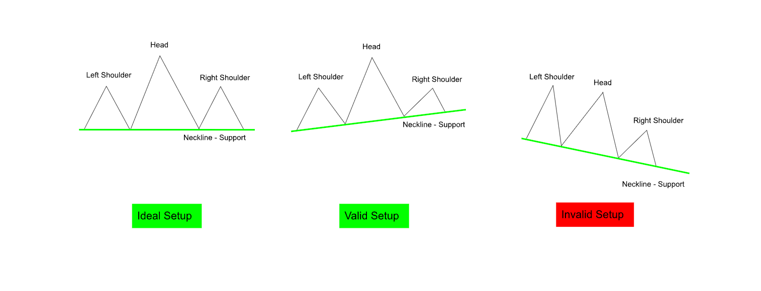 Three head and shoulders setups: an ideal symmetrical one on a flat neckline, a valid one on a rising neckline, and an invalid lopsided one on a falling neckline
