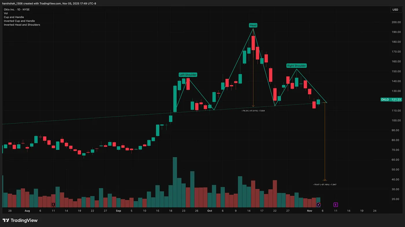 OKLO — A potential 67% downside — Head & Shoulders in Action: OKLO’s Potential 67% Downside Explained