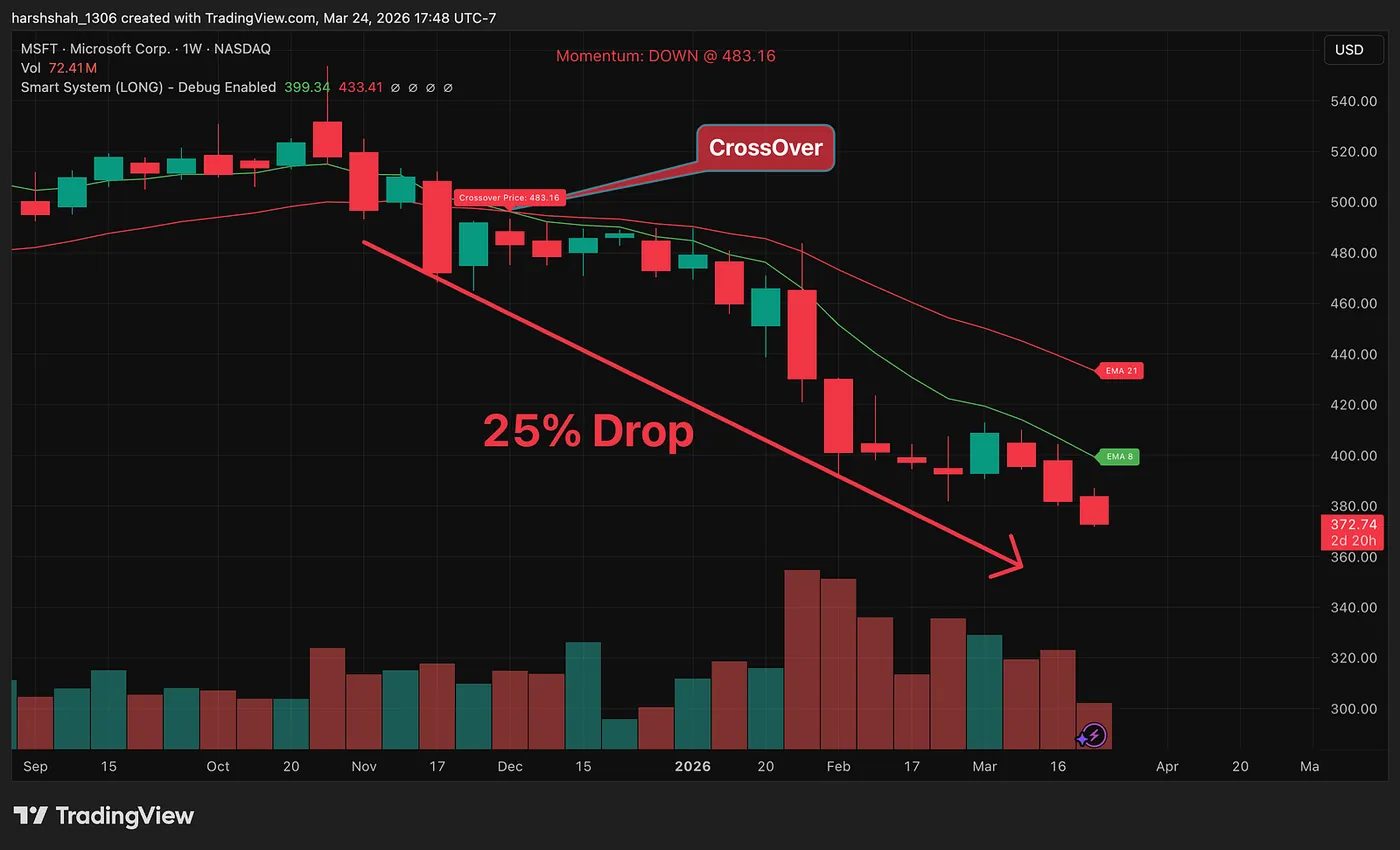 MSFT — The “It Can’t Go Lower” Trap — How I Saved Myself: -25% MSFT, -40% HOOD, -55% ADBE, -35% NFLX — with this Simple Rule