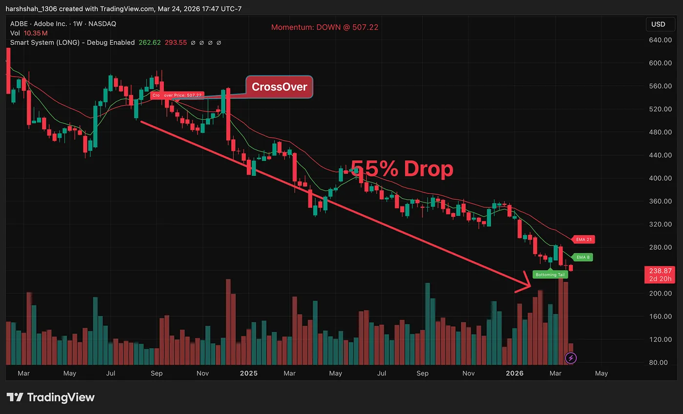 ADBE — The Falling Knife — How I Saved Myself: -25% MSFT, -40% HOOD, -55% ADBE, -35% NFLX — with this Simple Rule