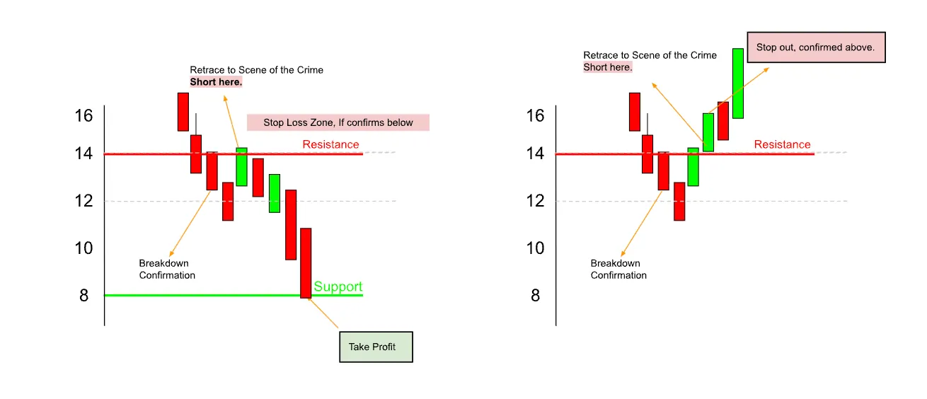 When Price breaks a Key Support📉 — How I Earned 10% in 5 Days — And How You Can Too