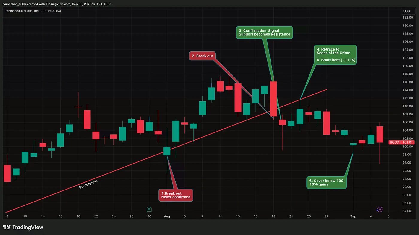 Robinhood Daily Chart — TradingView.com — How I Earned 10% in 5 Days — And How You Can Too
