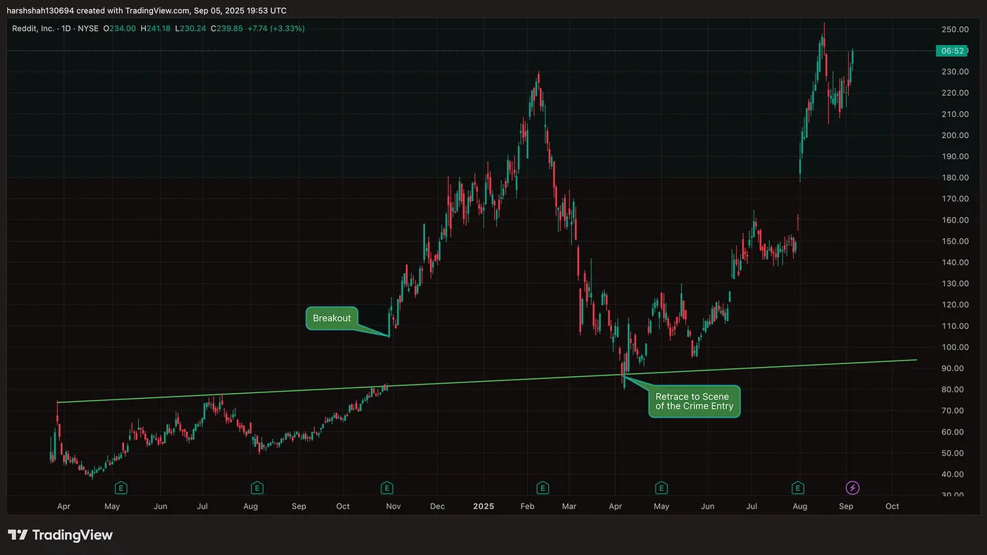 Reddit daily chart — TradingView.com — How I Earned 10% in 5 Days — And How You Can Too
