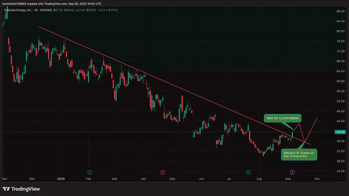Enph daily chart — TradingView.com — How I Earned 10% in 5 Days — And How You Can Too