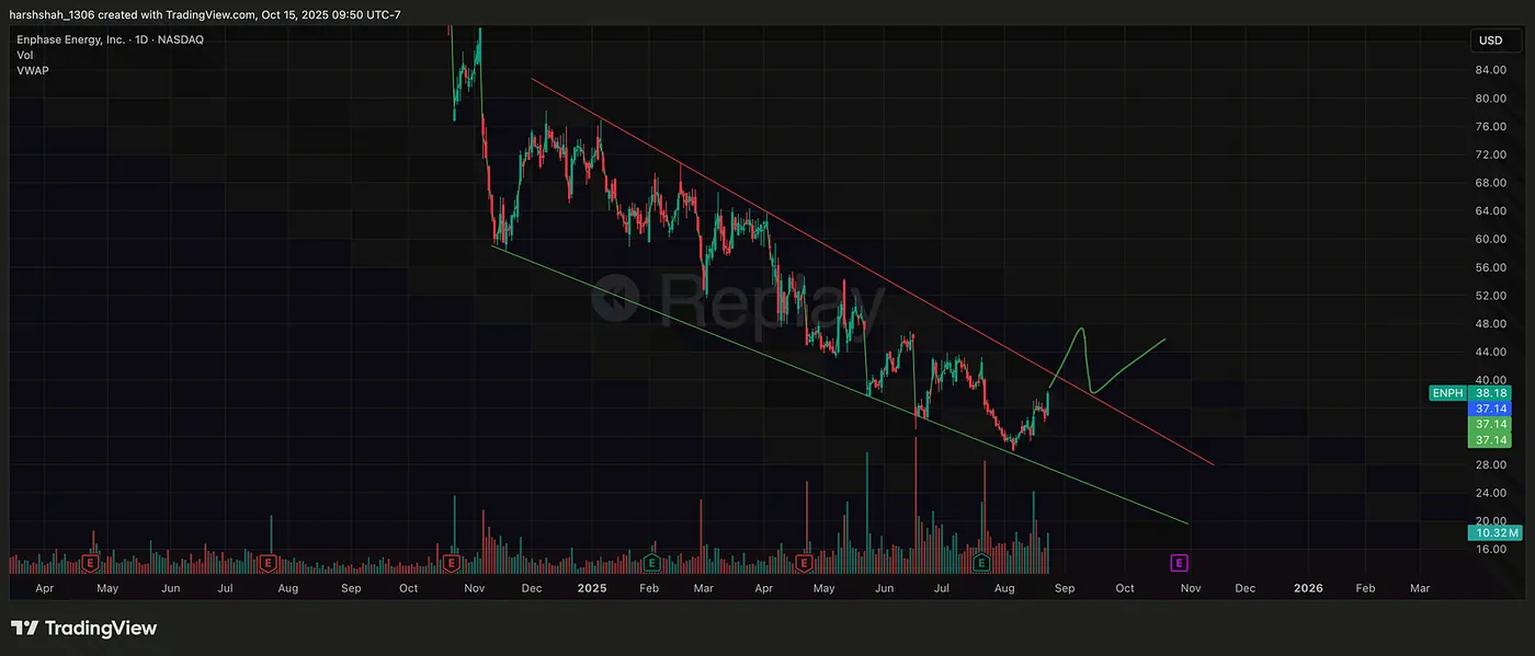 August 22nd: Added ENPH to my watchlist — How I earned 3017$(~10%) in 5 days using simple Technical Analysis