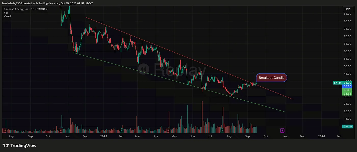 September 16: Breakout From Resistance — How I earned 3017$(~10%) in 5 days using simple Technical Analysis