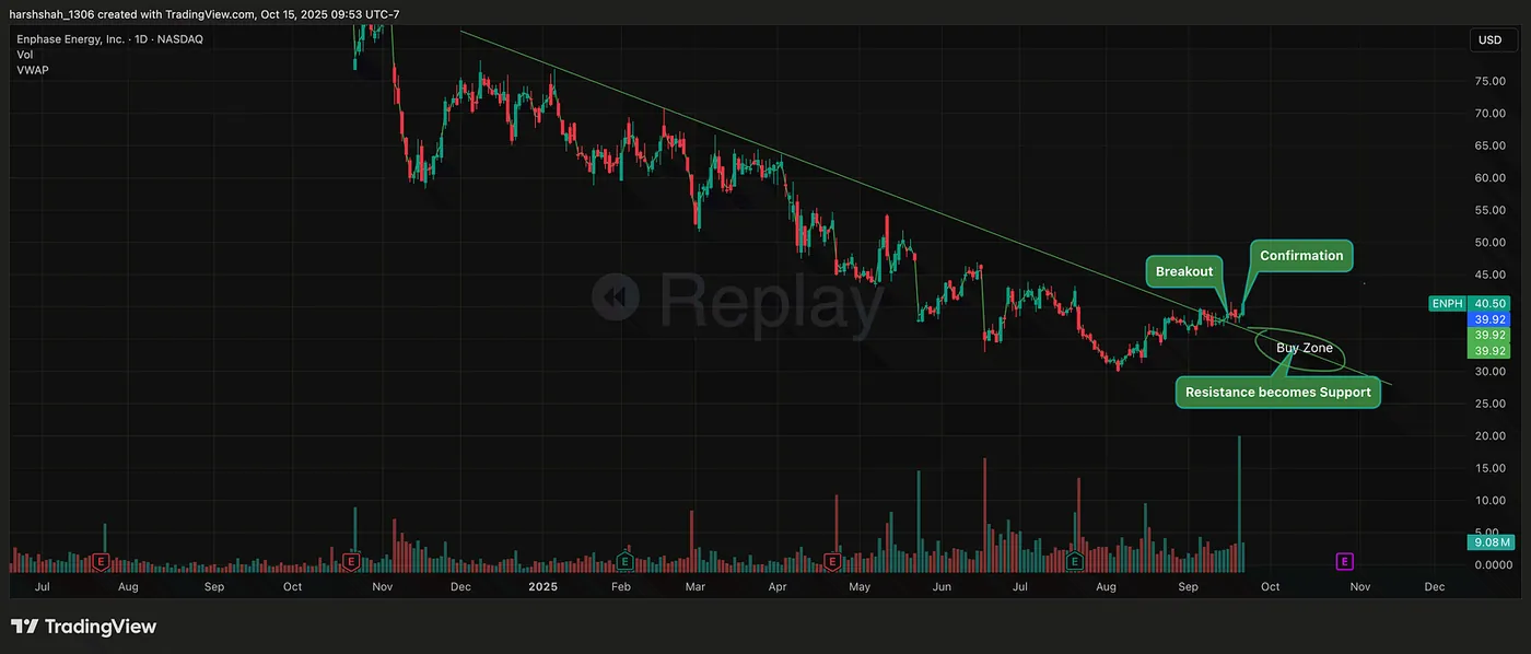September 22: Breakout Confirmed — How I earned 3017$(~10%) in 5 days using simple Technical Analysis