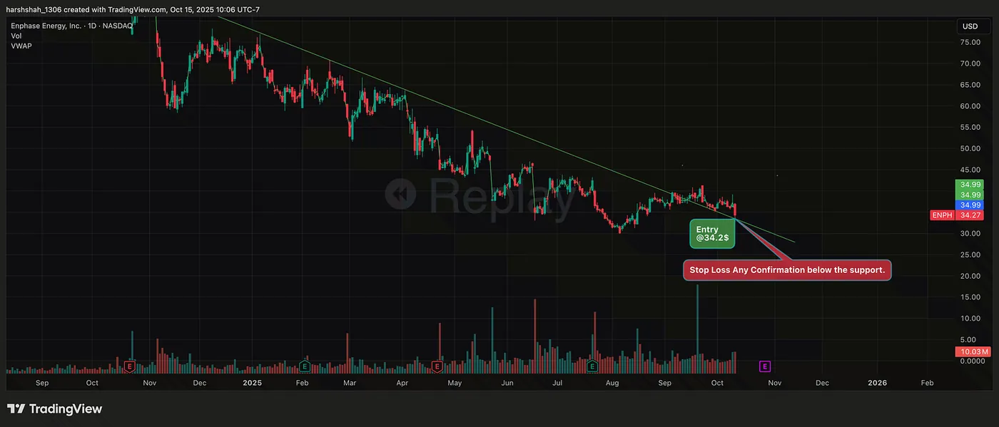 October 10: Retrace to Support, Entered Long Trade — How I earned 3017$(~10%) in 5 days using simple Technical Analysis