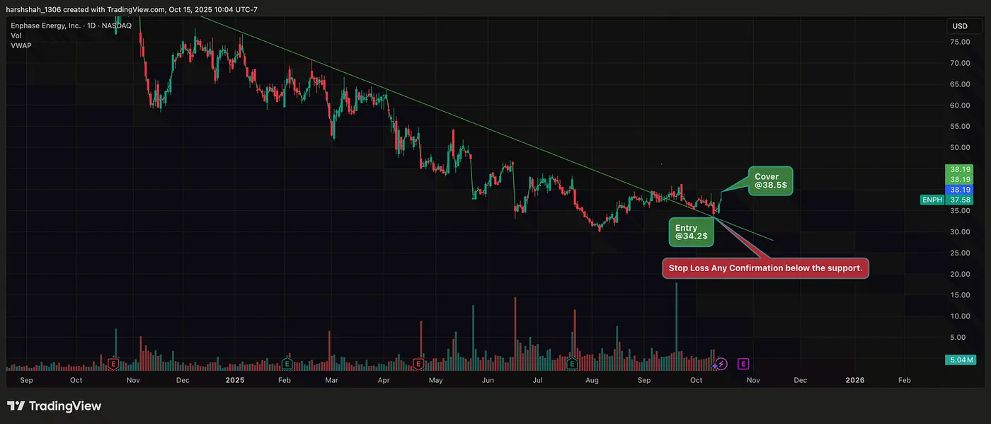 October 15: Covered, ~10% profit — How I earned 3017$(~10%) in 5 days using simple Technical Analysis