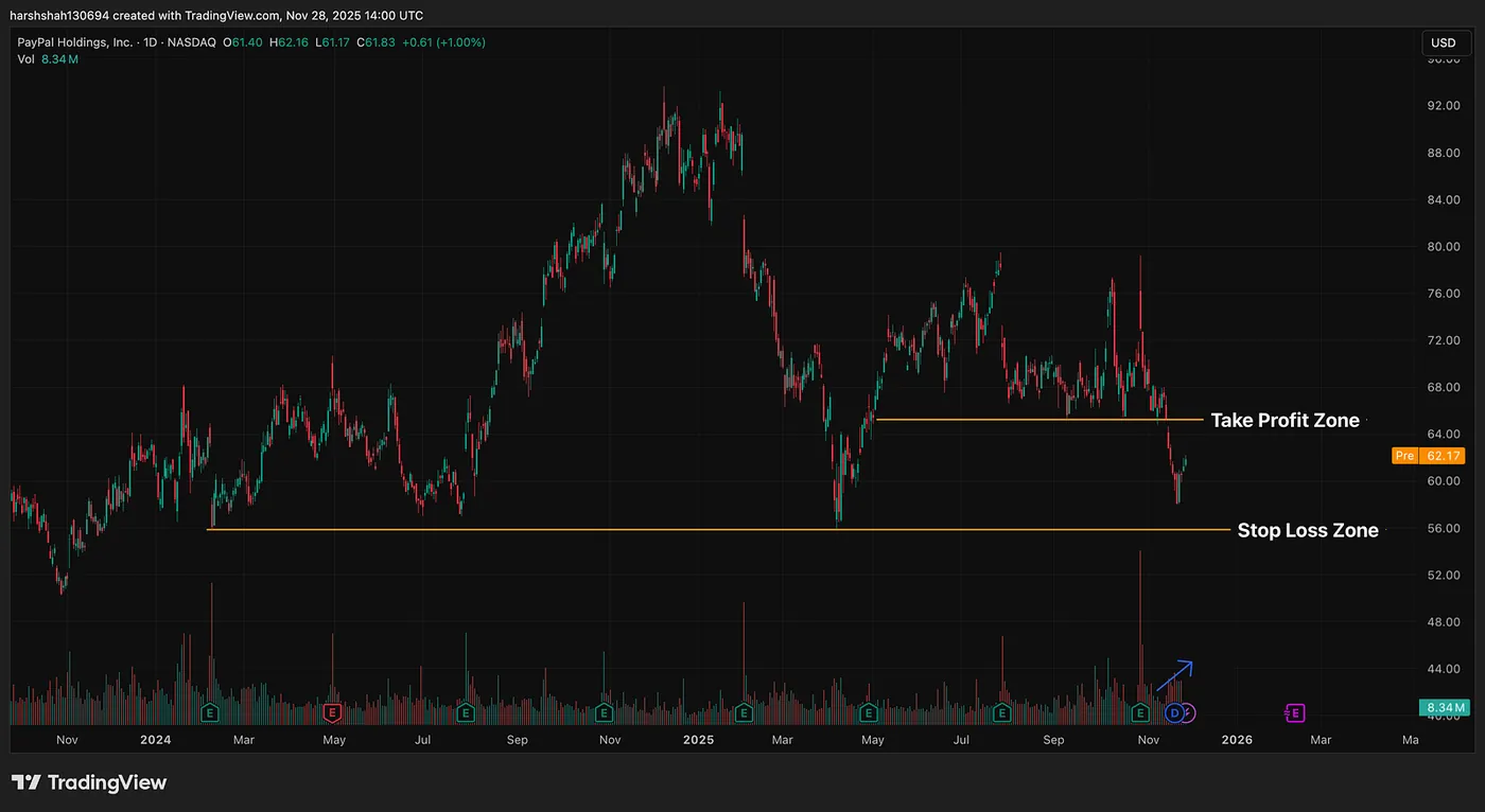 Defining the Stop-Loss Zone — How I Made $1,183 in 4 Days: A High-Conviction 2.69R Swing Trade in PayPal