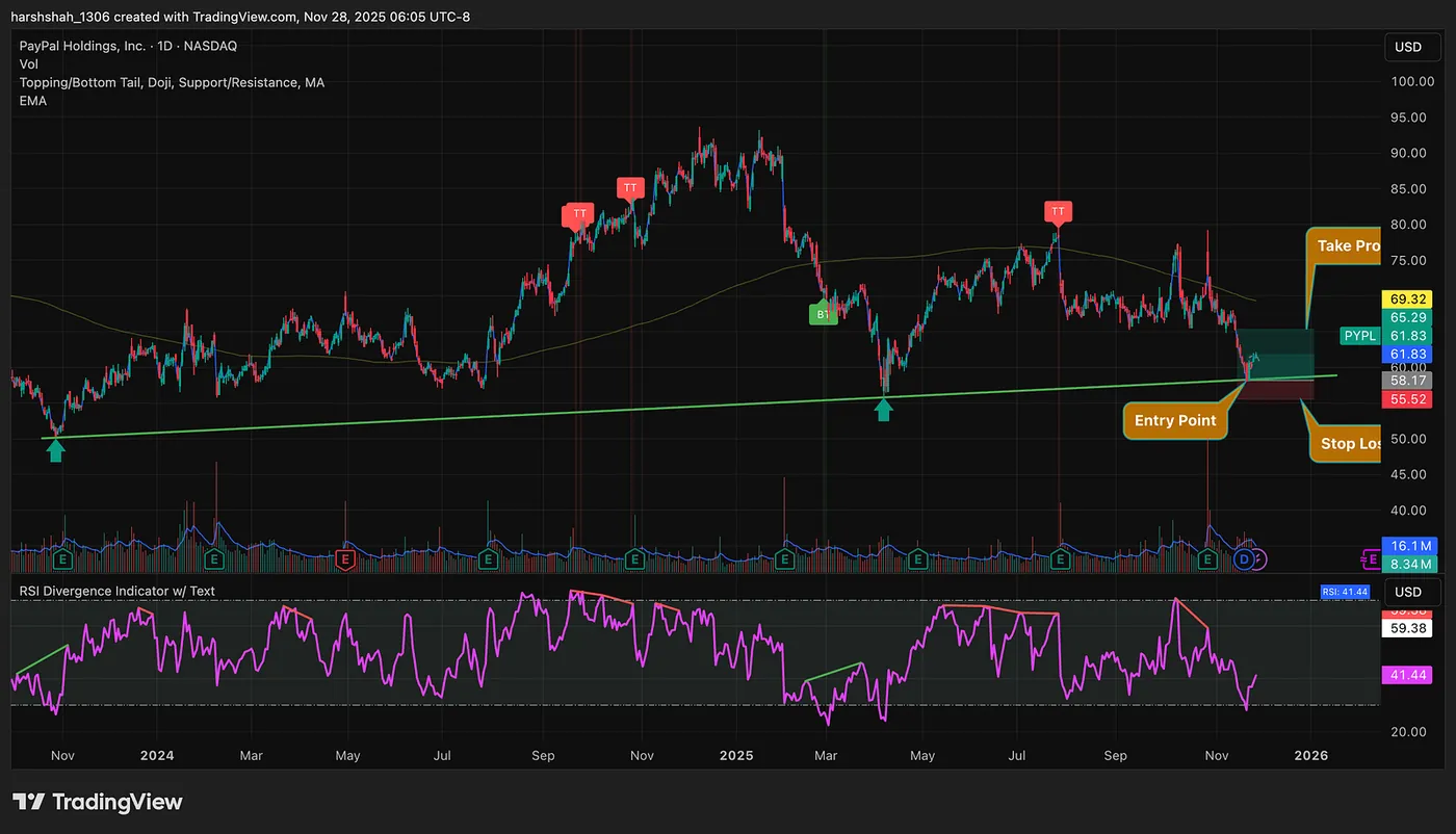 The complete setup — A 2.69R trade — How I Made $1,183 in 4 Days: A High-Conviction 2.69R Swing Trade in PayPal