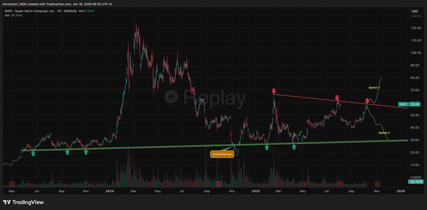 October 10, 2025: The Watch, Not the Trade — How Patience Turned SMCI Into a High-Probability $1,954 Swing Trade
