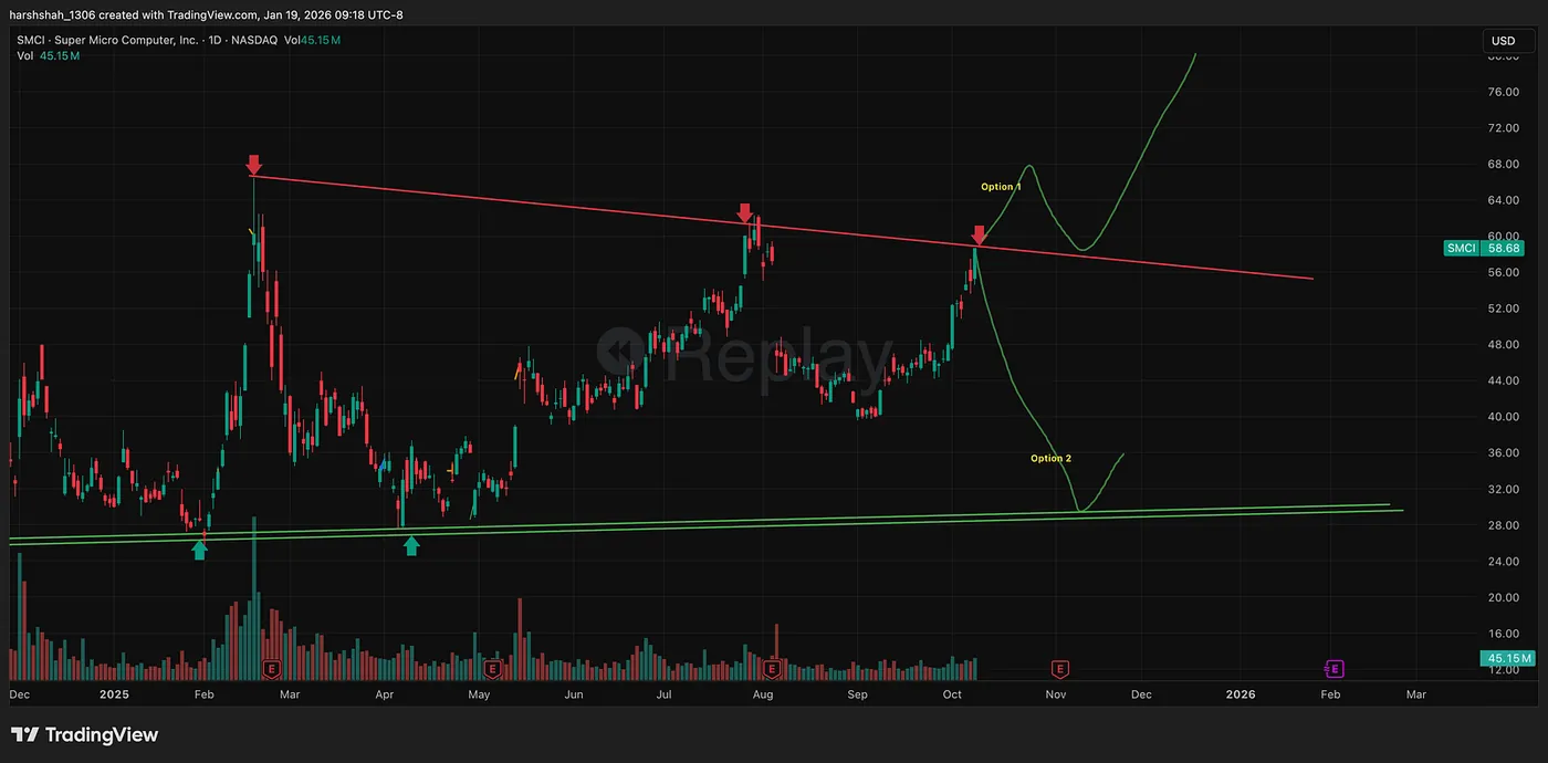 Two Scenarios, One Plan — How Patience Turned SMCI Into a High-Probability $1,954 Swing Trade