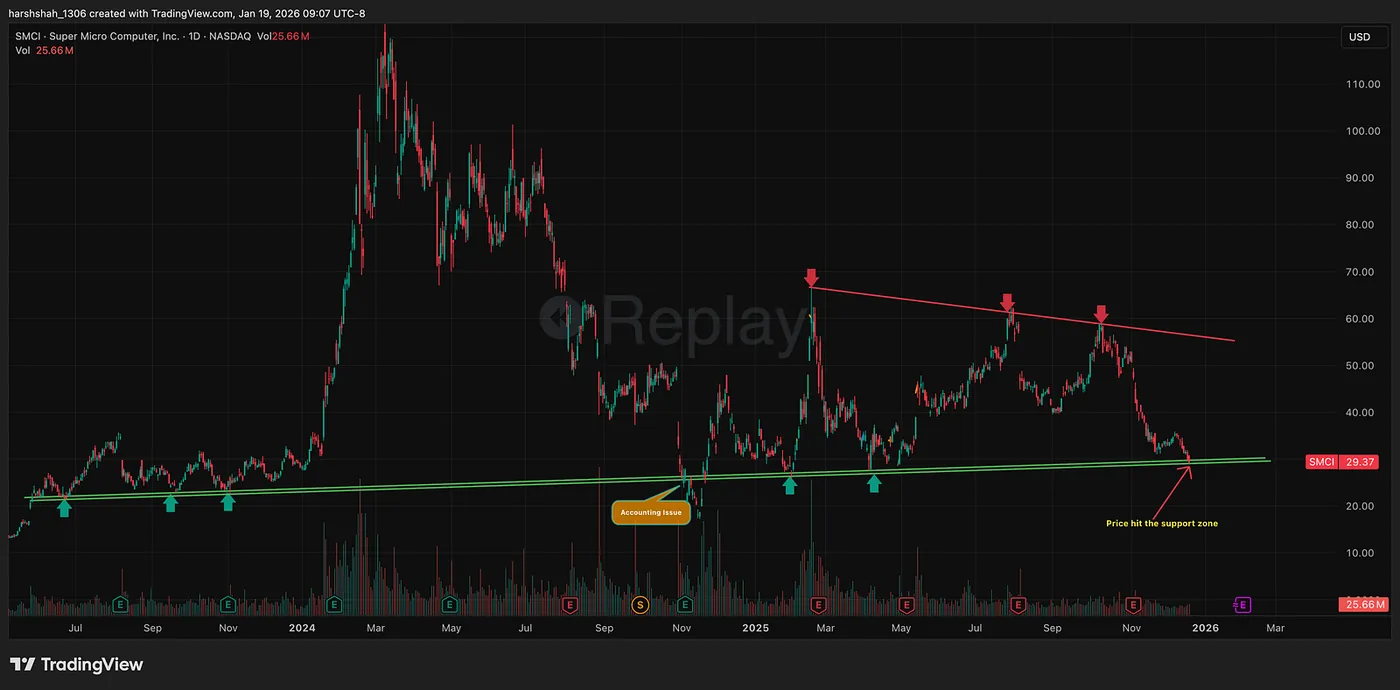 December 18th, 2025 — Two Months of Patience — How Patience Turned SMCI Into a High-Probability $1,954 Swing Trade