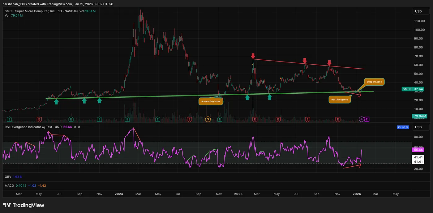 Jan 16th, 2025 — The inevitable bounce — How Patience Turned SMCI Into a High-Probability $1,954 Swing Trade