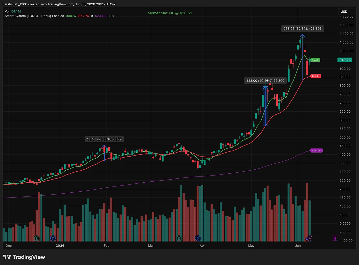 Micron — How to Identify Overextended Stocks and Start Booking Gains Before the Market Gives Them Back