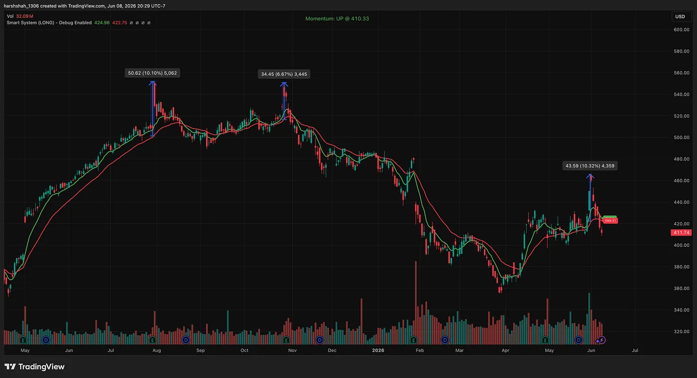 Microsoft (MSFT) — How to Identify Overextended Stocks and Start Booking Gains Before the Market Gives Them Back