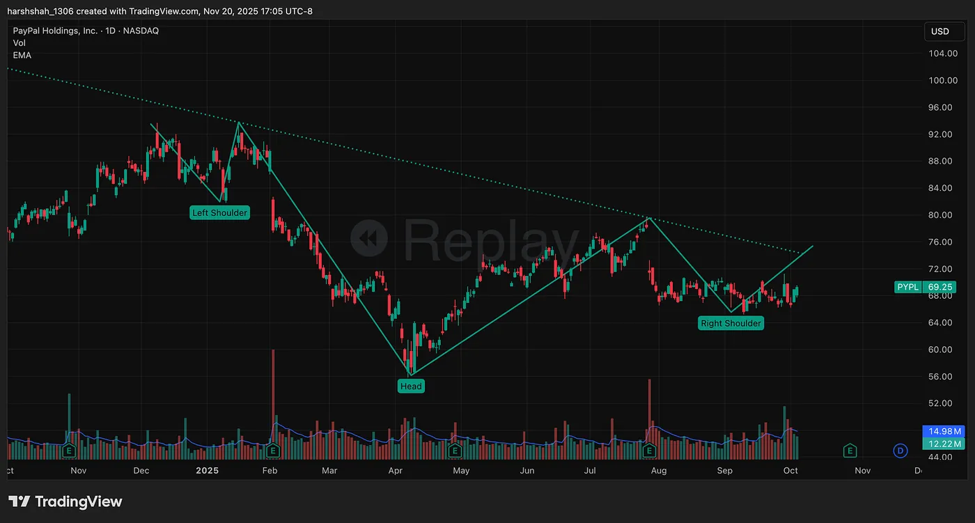 PYPL: October 6th — Added to my Watchlist — I Broke My Own Rules — And Paid a 14% Price in One Trade. Here Are the Lessons That Could Save You.