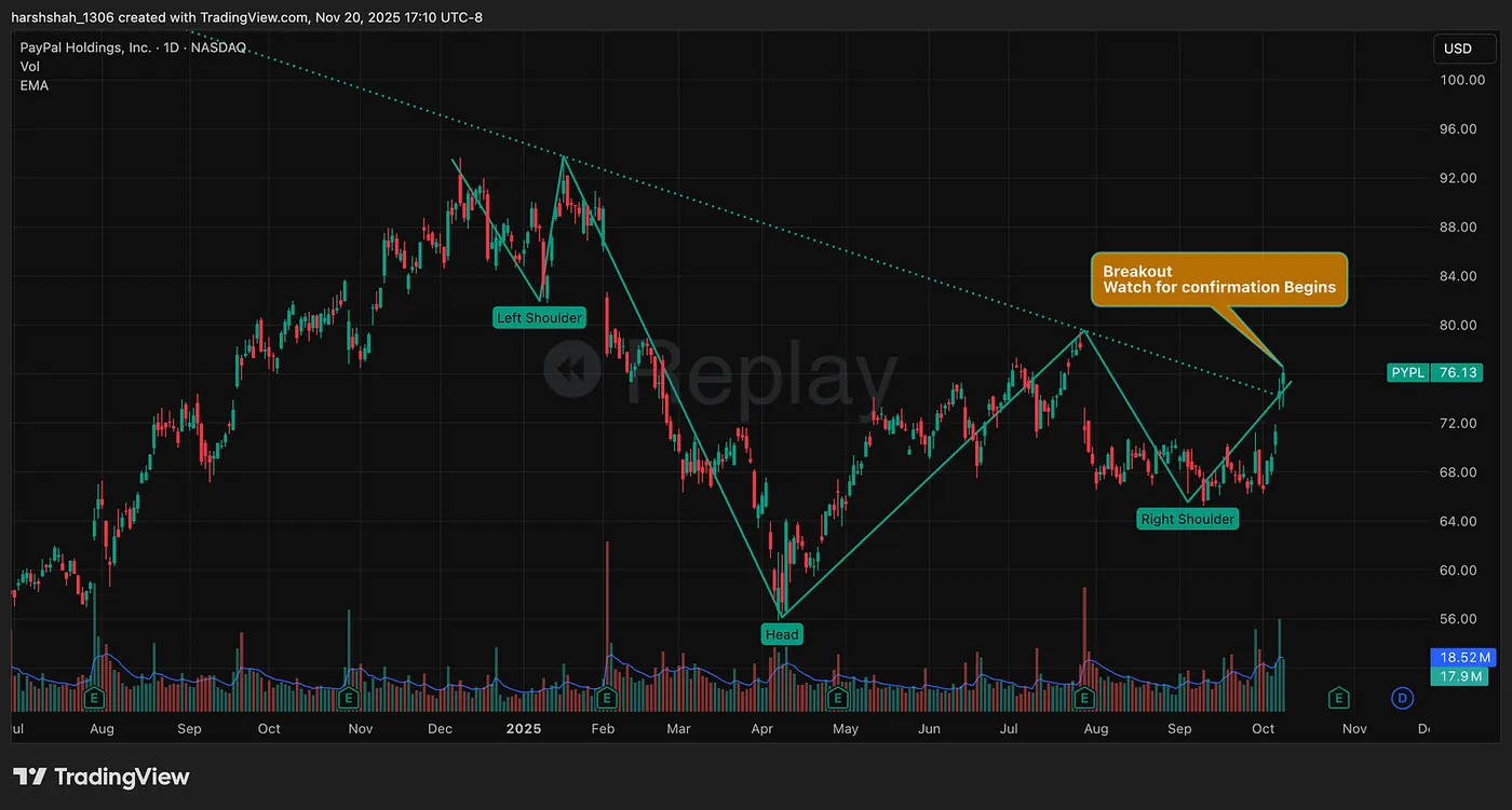 PYPL: Oct 25th — Failed Breakout Attempt — I Broke My Own Rules — And Paid a 14% Price in One Trade. Here Are the Lessons That Could Save You.