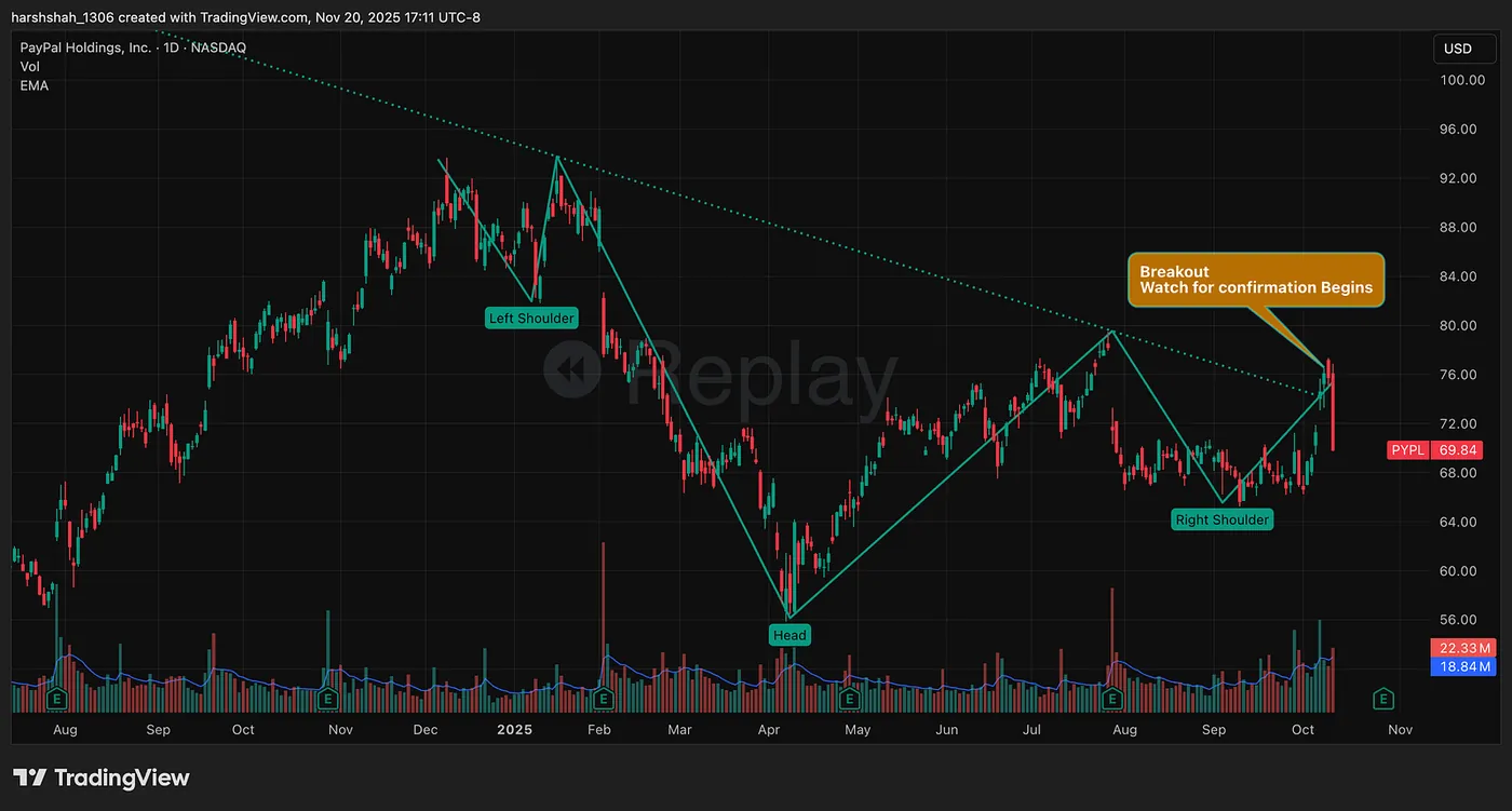 PYPL: Oct 25th — Failed Breakout Attempt — I Broke My Own Rules — And Paid a 14% Price in One Trade. Here Are the Lessons That Could Save You.