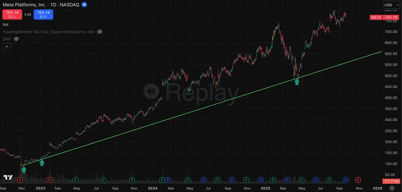 September 22 — Meta Hits ~$792 — I Invested $40,000 Into Meta After a 26% Crash — Here’s Why