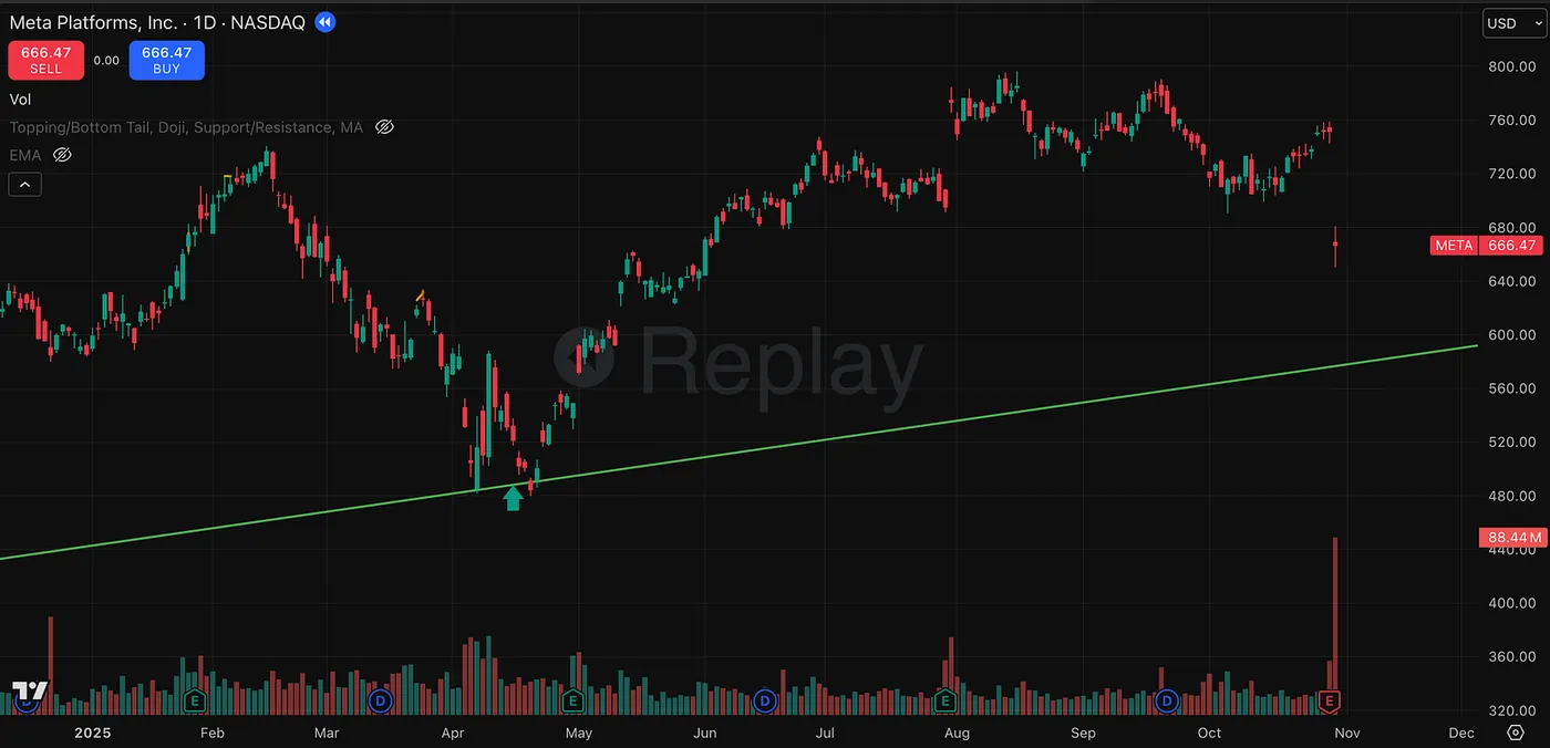 October 29 — The Earnings Drop — I Invested $40,000 Into Meta After a 26% Crash — Here’s Why