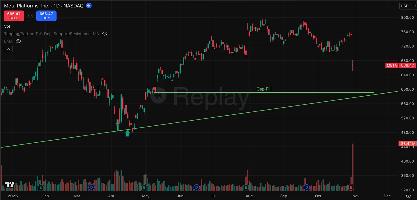 Support Zones Are Not Exact Prices — I Invested $40,000 Into Meta After a 26% Crash — Here’s Why