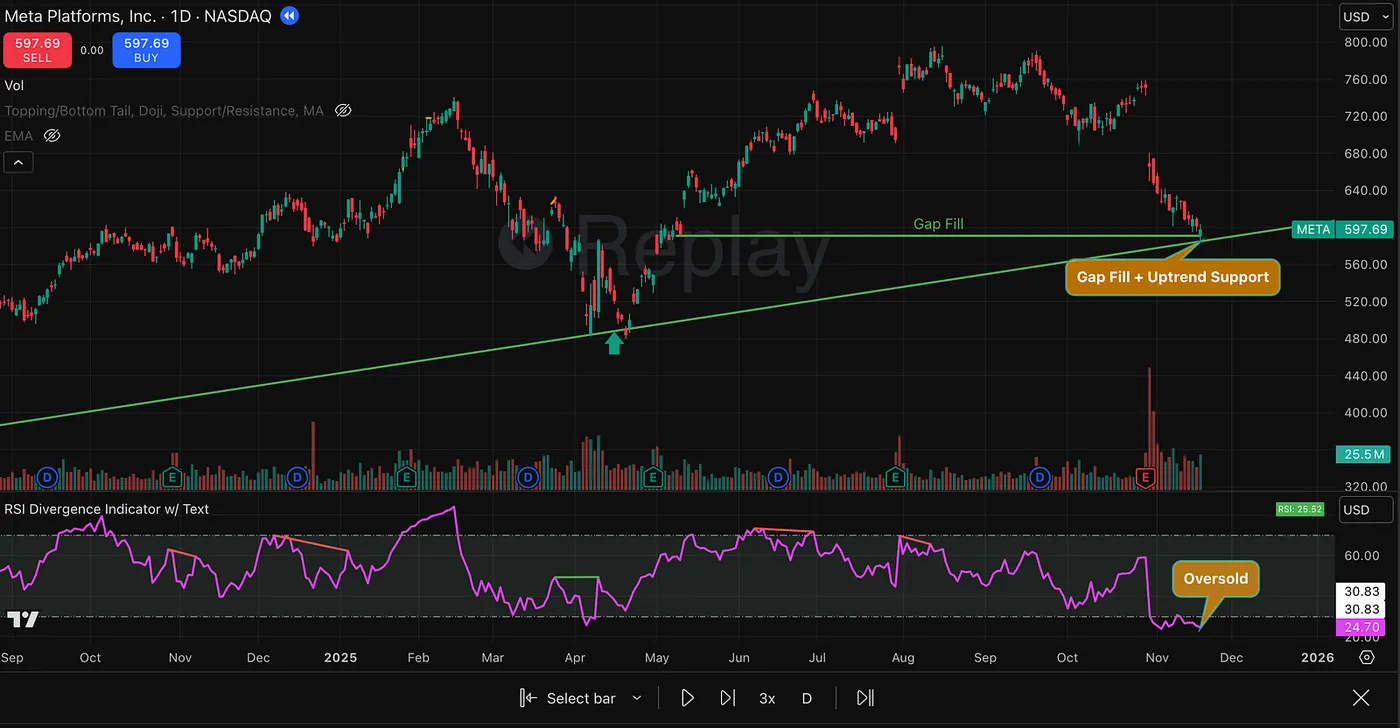 November 18 — The 3-Factor Setup Finally Triggered — I Invested $40,000 Into Meta After a 26% Crash — Here’s Why