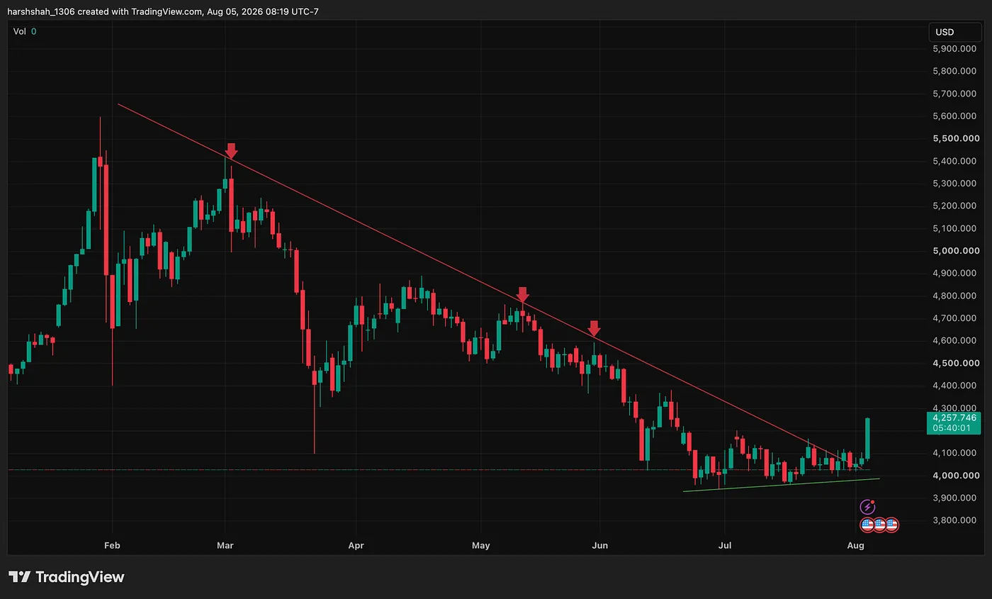 GOLD — Breaking out today — If You Missed the Previous Rally in Gold & Silver, Life Might Be Offering a Second Chance
