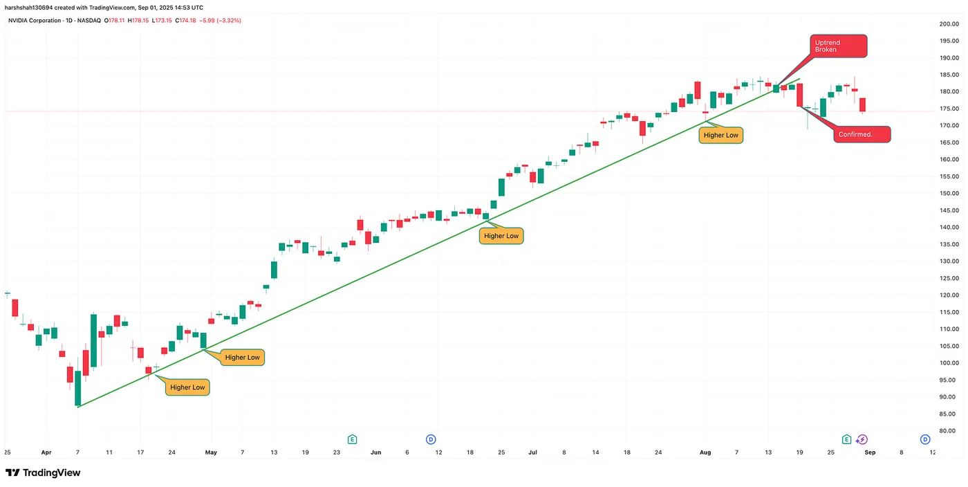 Nvidia Daily Chart — TradingView.com — Understanding Market Trends