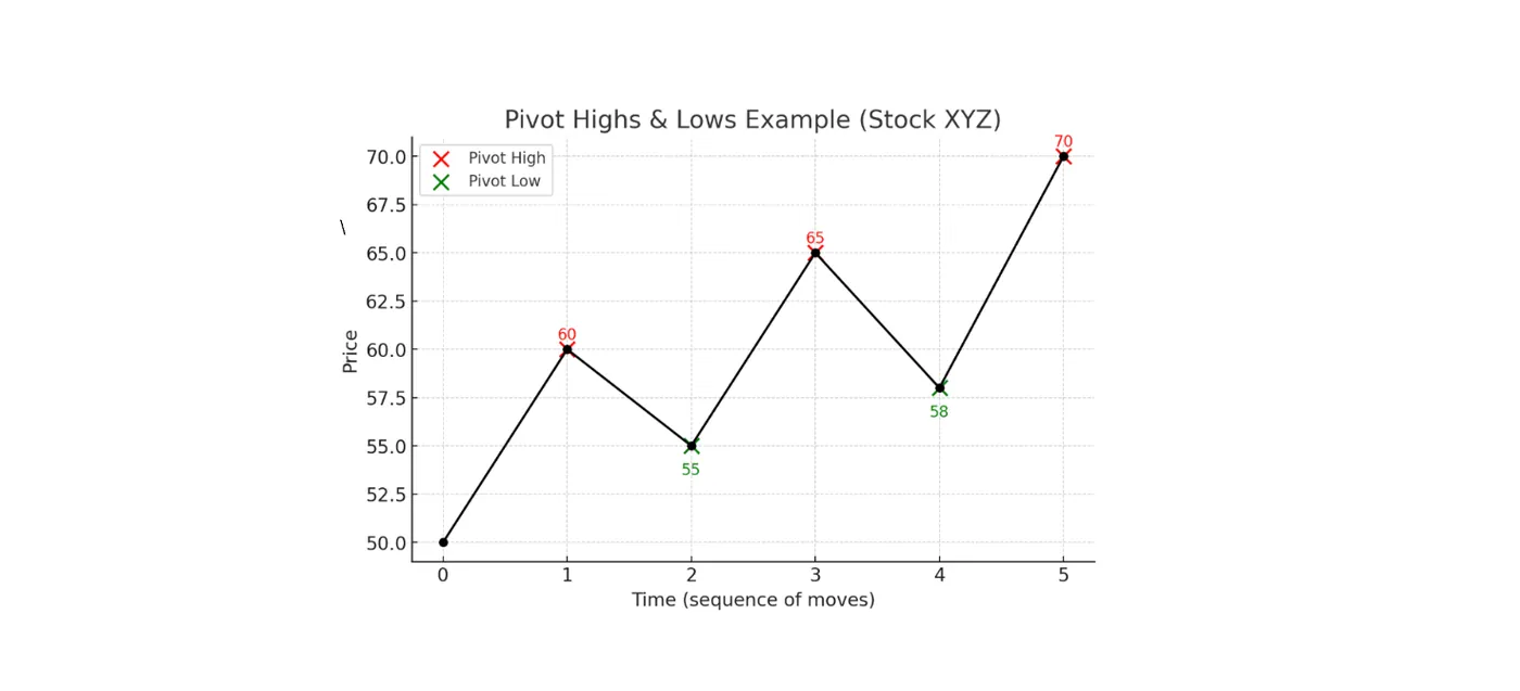 Pivots — Understanding Market Trends