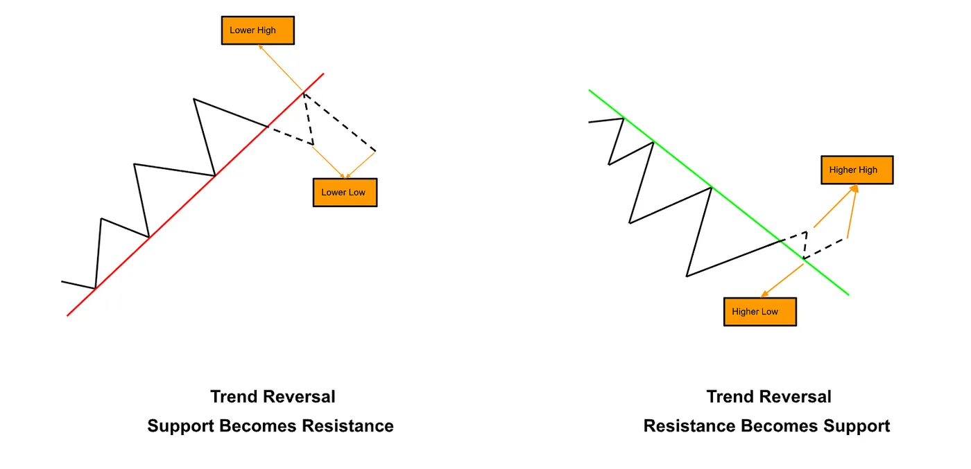 When Trend Reverses — Understanding Market Trends