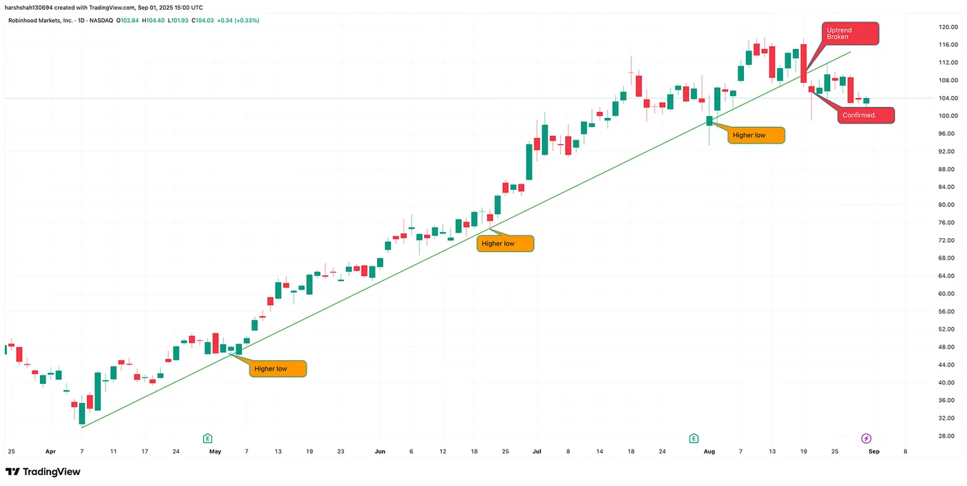 Robinhood — Daily Chart — Understanding Market Trends