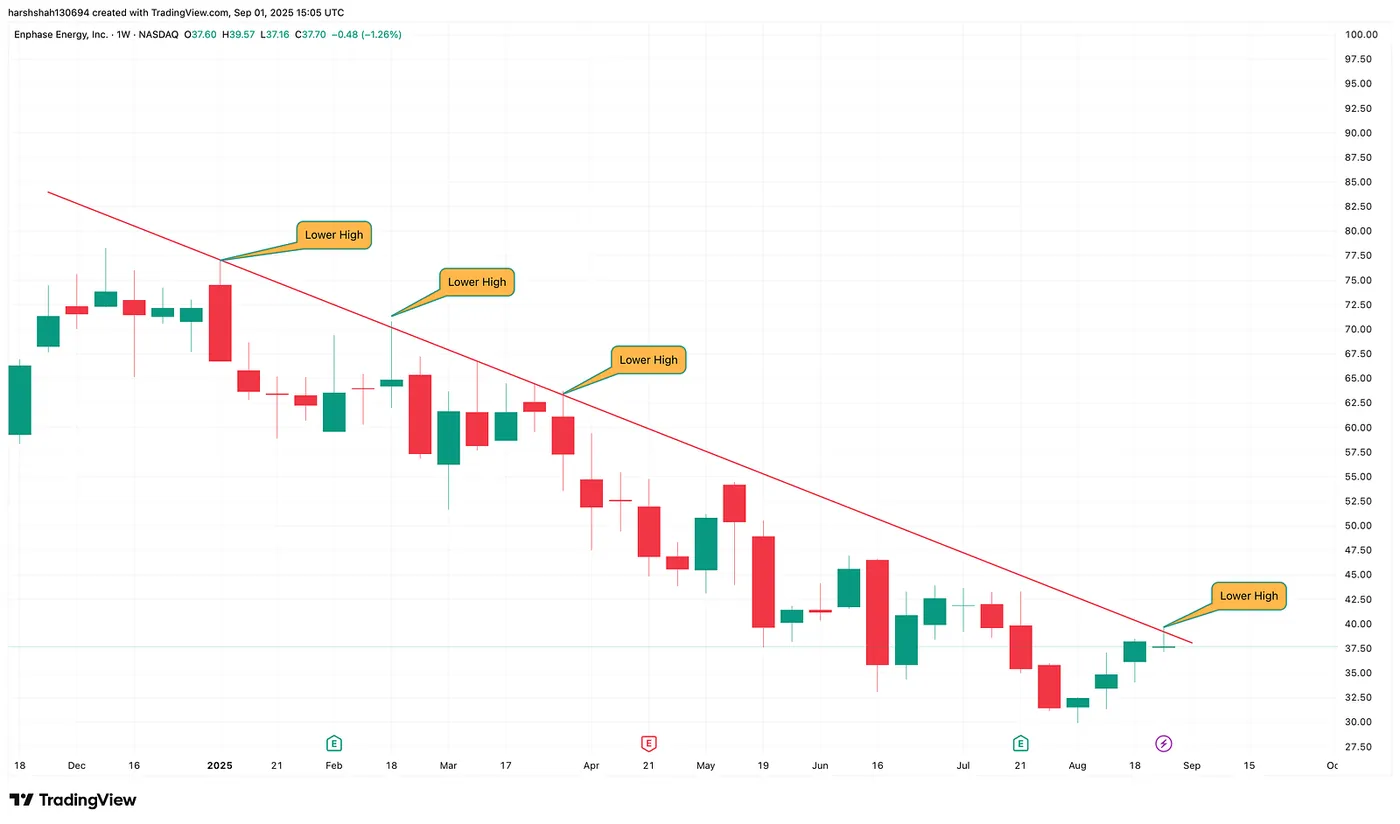 ENPH — Daily Chart — Understanding Market Trends