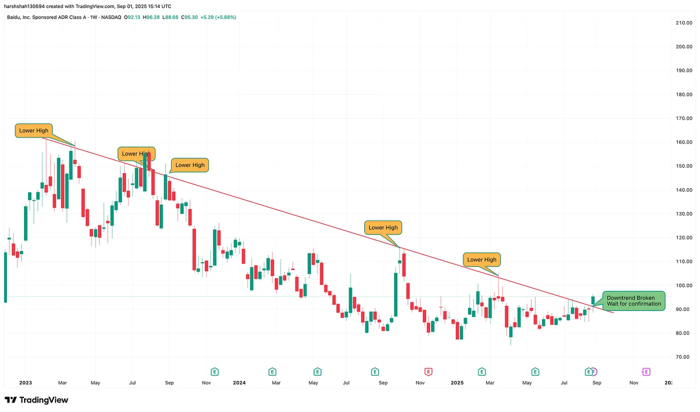 Baidu — Daily Chart — Understanding Market Trends